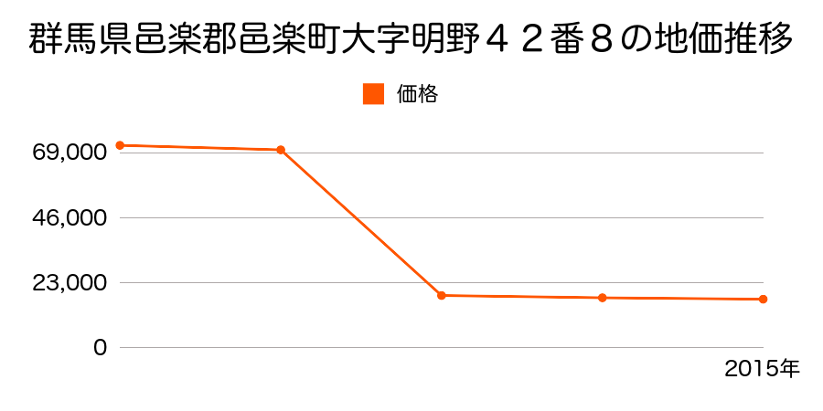 群馬県邑楽郡邑楽町大字石打字家間１０６８番３の地価推移のグラフ