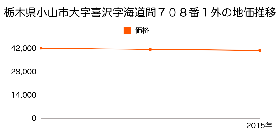 栃木県小山市大字喜沢字海道間７０８番１外の地価推移のグラフ