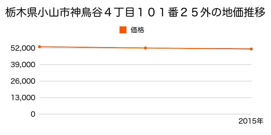 栃木県小山市神鳥谷４丁目１０１番２５外の地価推移のグラフ