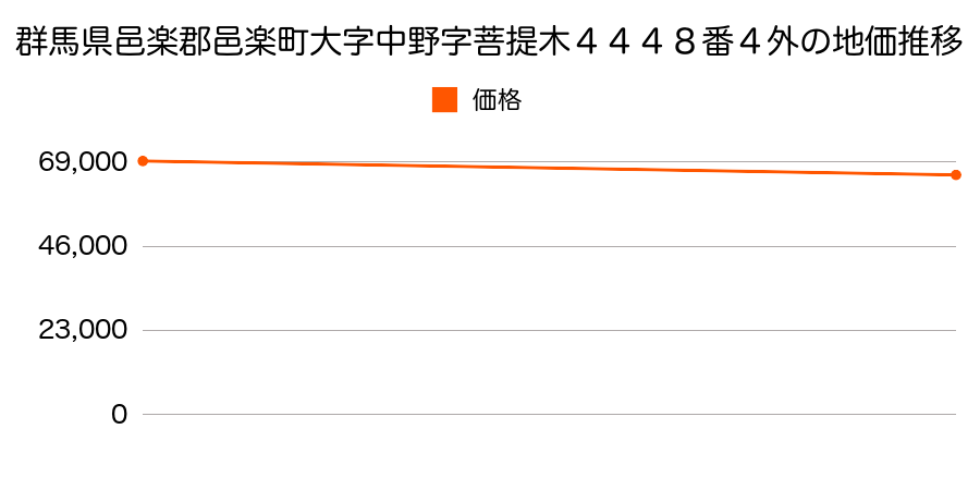 群馬県邑楽郡邑楽町大字中野字菩提木４４４８番４外の地価推移のグラフ