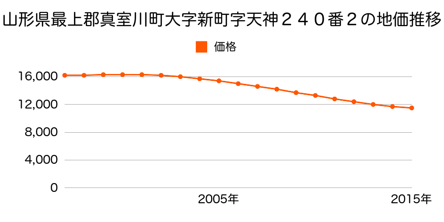 山形県最上郡真室川町大字新町字天神２４０番２の地価推移のグラフ