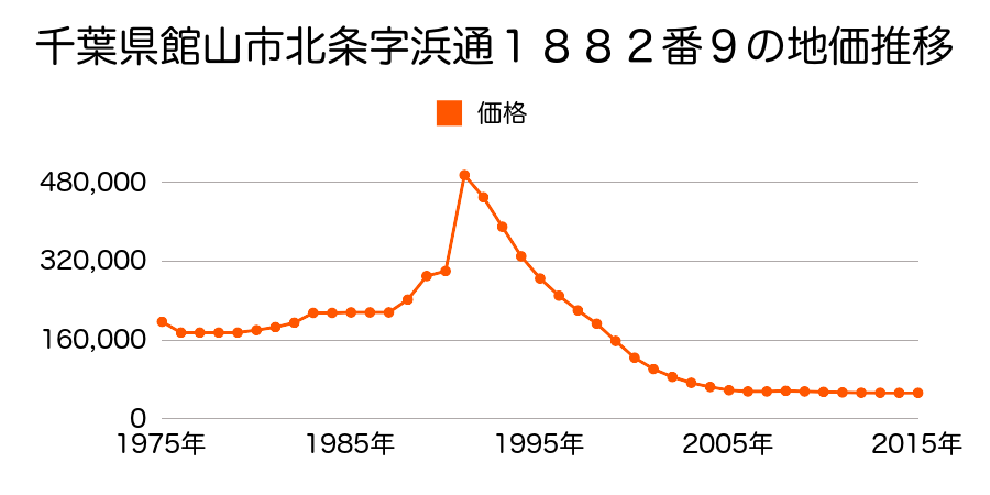 千葉県館山市北条字浜通１８６６番５外の地価推移のグラフ