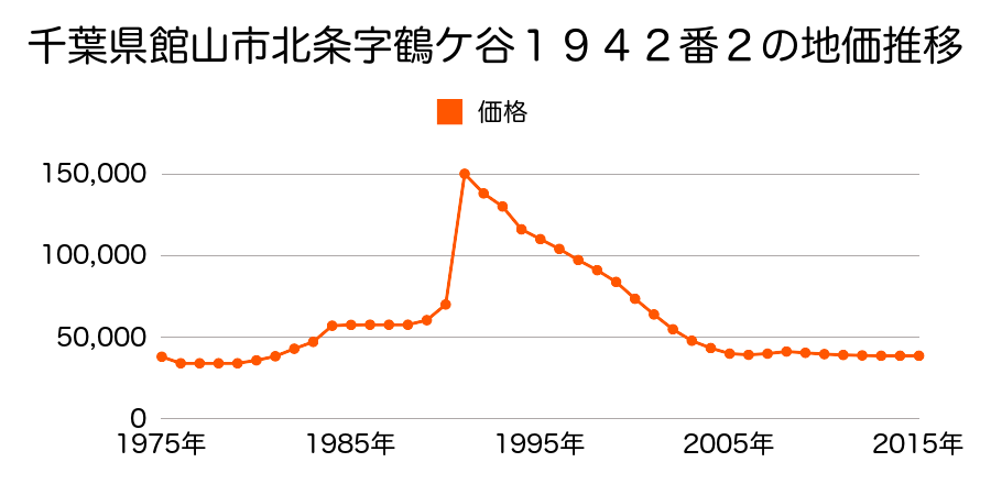 千葉県館山市北条字鶴ケ谷２０９０番２外の地価推移のグラフ