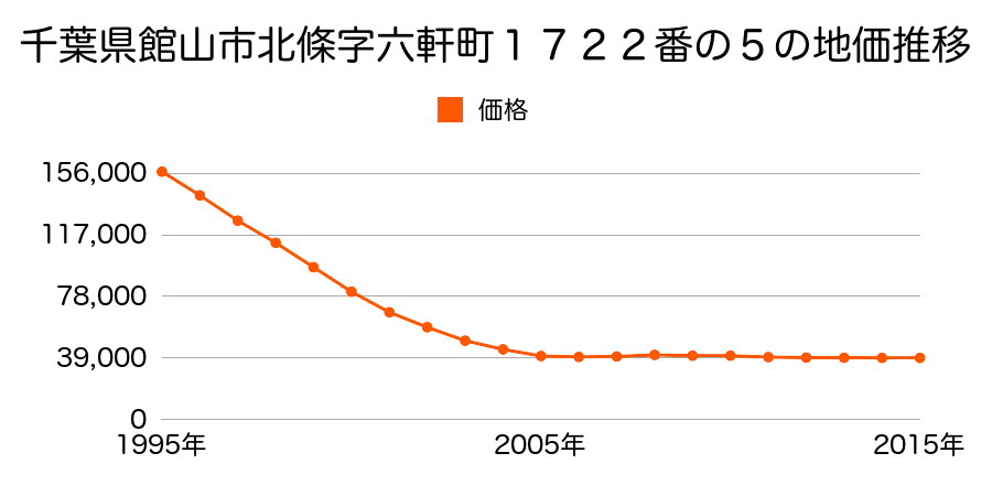 千葉県館山市北条字白山下１５２４番３０外の地価推移のグラフ