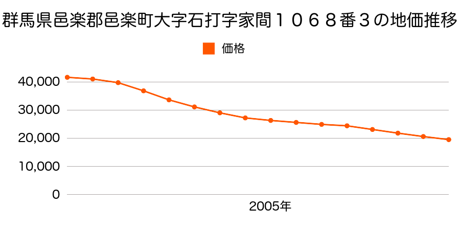 群馬県邑楽郡邑楽町大字石打字家間１０６８番３の地価推移のグラフ