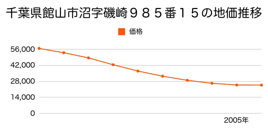 千葉県館山市沼字磯崎９８５番１５の地価推移のグラフ