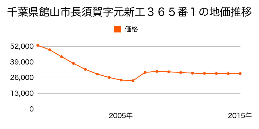 千葉県館山市長須賀字塩焚８６番１２の地価推移のグラフ