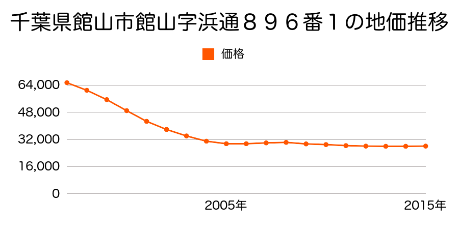 千葉県館山市館山字浜道８９６番１の地価推移のグラフ