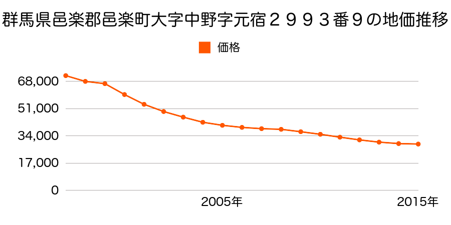 群馬県邑楽郡邑楽町大字明野４２番８の地価推移のグラフ