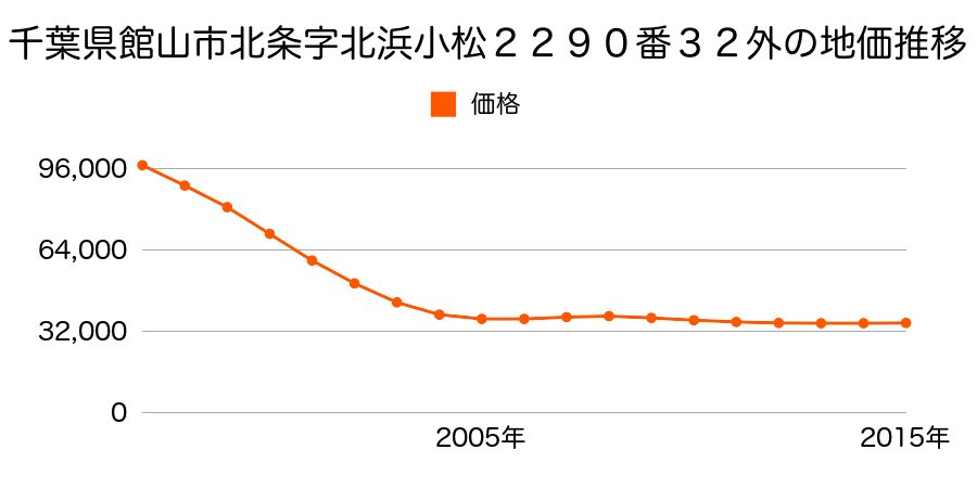 千葉県館山市北条字北浜小松２２９０番３２外の地価推移のグラフ