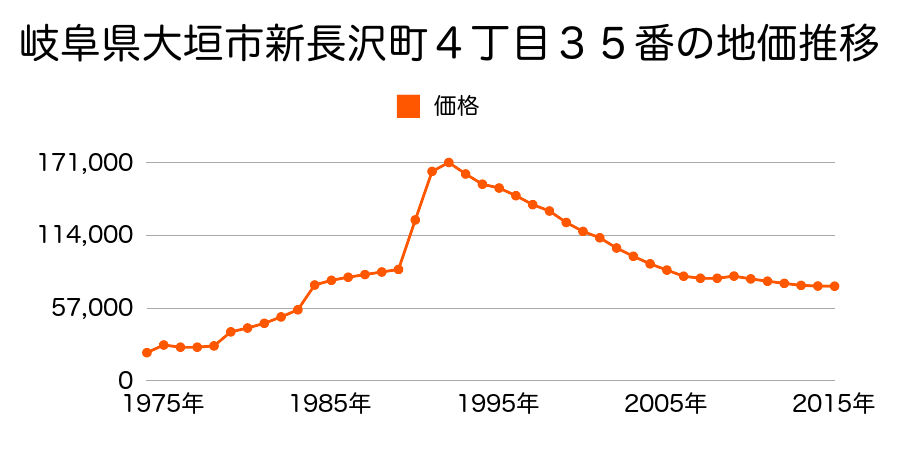 岐阜県大垣市恵比寿町北５丁目７番２外の地価推移のグラフ