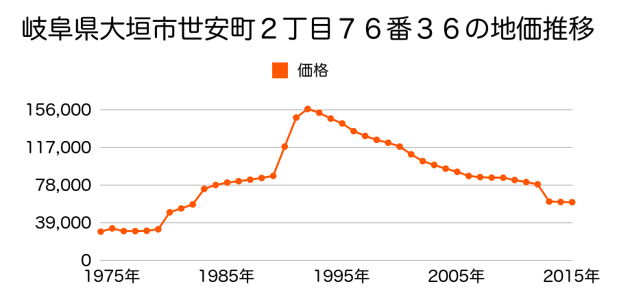 岐阜県大垣市大井１丁目２９番２の地価推移のグラフ