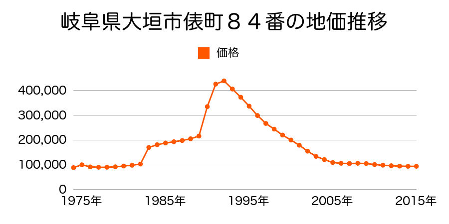 岐阜県大垣市伝馬町８１番の地価推移のグラフ