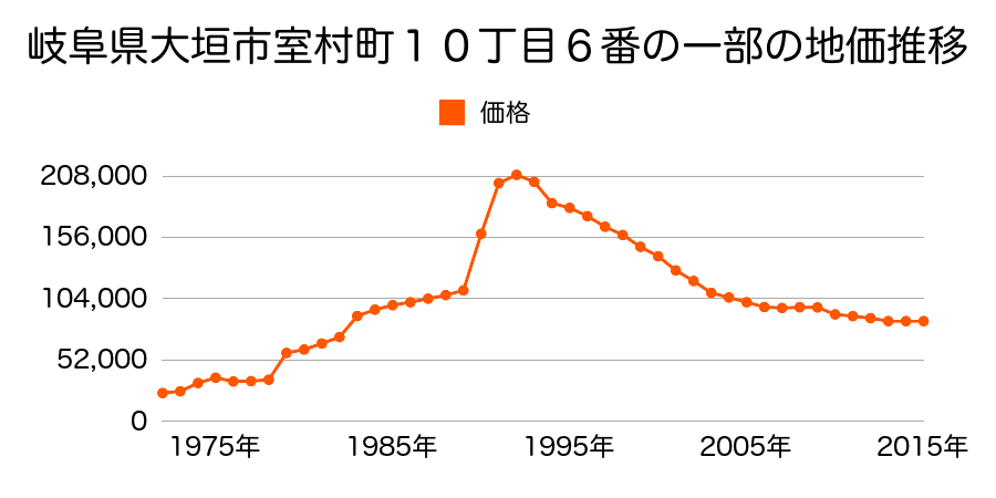岐阜県大垣市西崎町１丁目４０番２の地価推移のグラフ