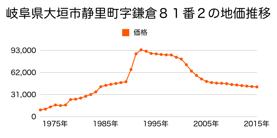 岐阜県大垣市長松町字毛中８４７番８３の地価推移のグラフ