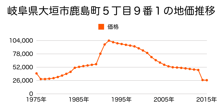 岐阜県大垣市興福地町２丁目３３番２外の地価推移のグラフ