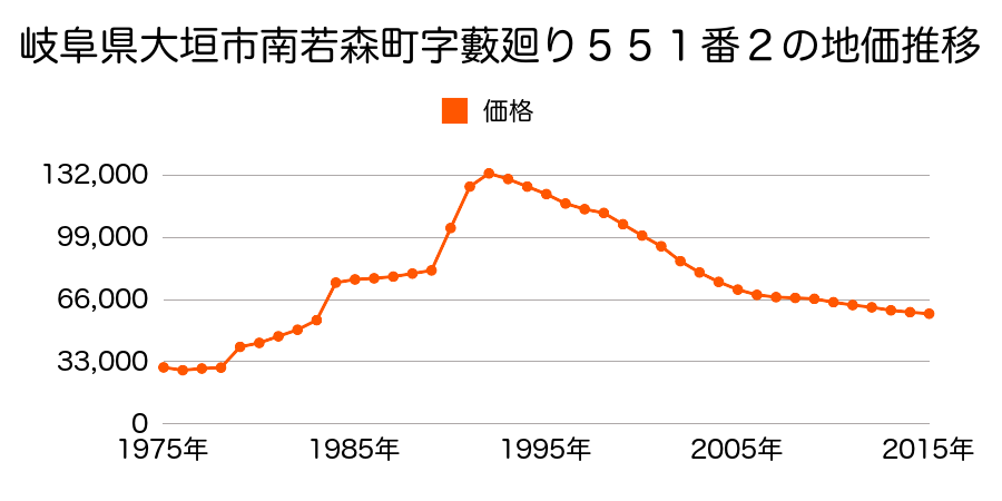 岐阜県大垣市南若森町字塚本４０１番２の地価推移のグラフ