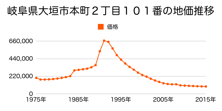 岐阜県大垣市本町１丁目５３番外の地価推移のグラフ