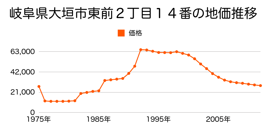 岐阜県大垣市興福地町２丁目３３番２外の地価推移のグラフ