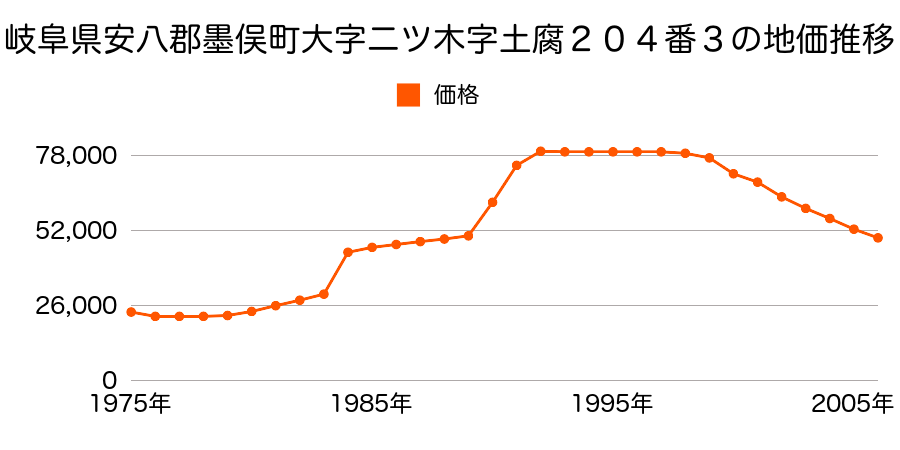 岐阜県安八郡墨俣町大字上宿字貝割１０４３番１３の地価推移のグラフ