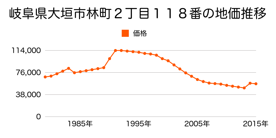 岐阜県大垣市荒川町字森元４６６番３の地価推移のグラフ