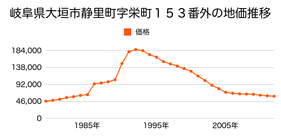 岐阜県大垣市荒川町字森元４６６番３の地価推移のグラフ