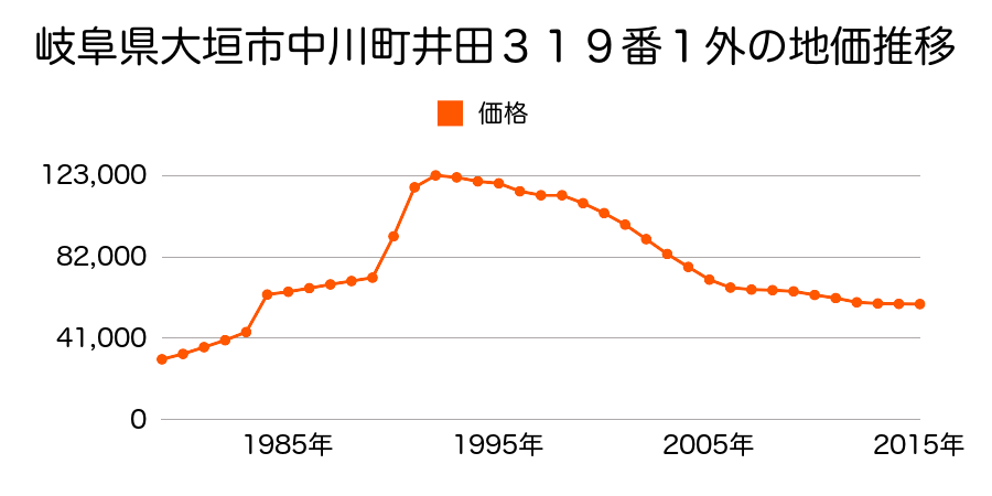 岐阜県大垣市中川町２丁目５４番の地価推移のグラフ