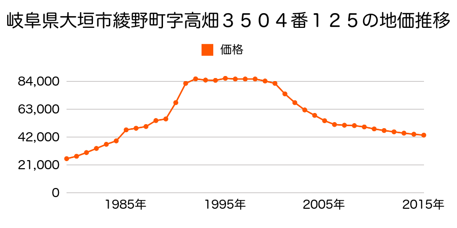 岐阜県大垣市綾野５丁目１２５番２６の地価推移のグラフ
