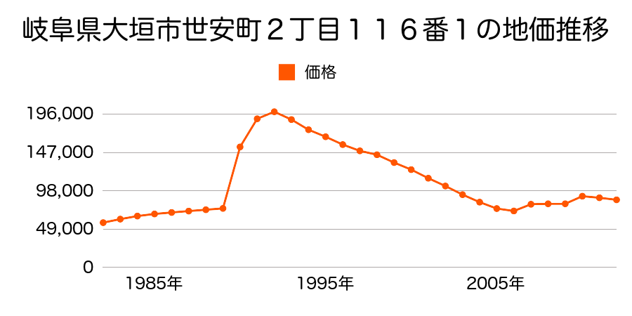 岐阜県大垣市築捨町５丁目１１５番外の地価推移のグラフ