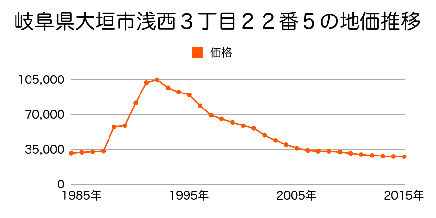 岐阜県大垣市横曽根４丁目１６番外の地価推移のグラフ