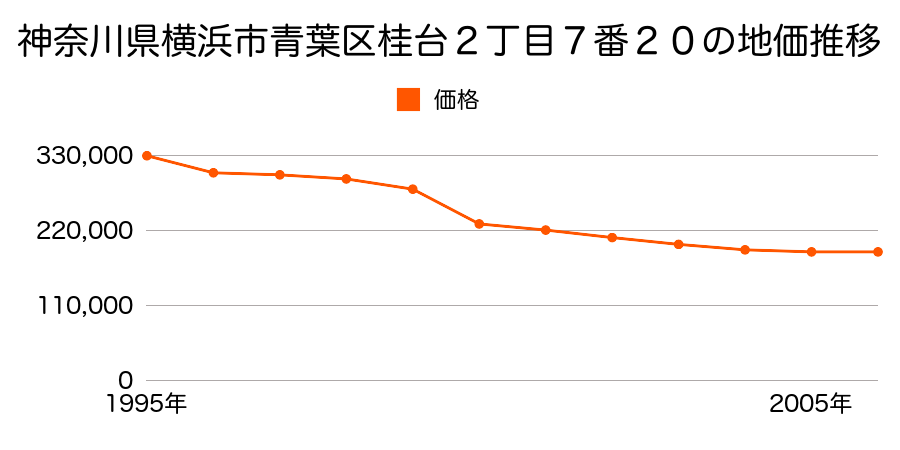 神奈川県横浜市青葉区奈良３丁目６番９外の地価推移のグラフ