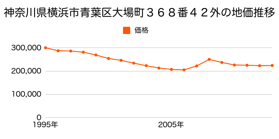 神奈川県横浜市青葉区荏田町４２７番３の地価推移のグラフ