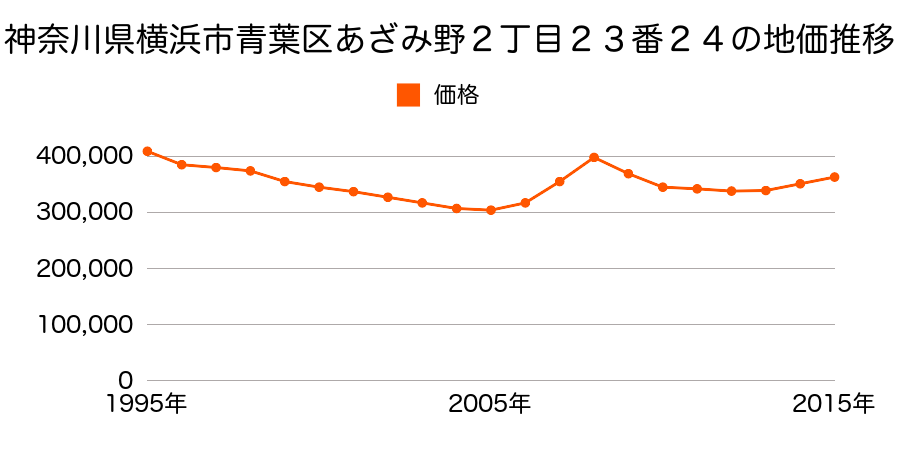 神奈川県横浜市青葉区あざみ野２丁目２３番２４の地価推移のグラフ