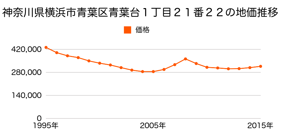 神奈川県横浜市青葉区青葉台１丁目２１番２２の地価推移のグラフ