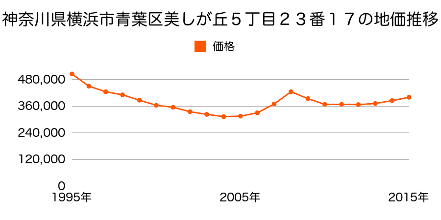 神奈川県横浜市青葉区美しが丘５丁目２３番１７の地価推移のグラフ