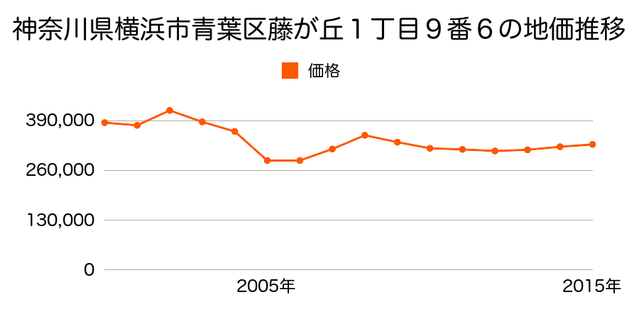 神奈川県横浜市青葉区しらとり台２番１７の地価推移のグラフ