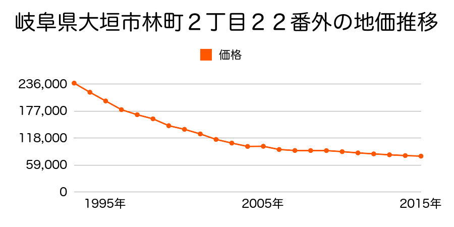 岐阜県大垣市八島町字東菰田８４番の地価推移のグラフ