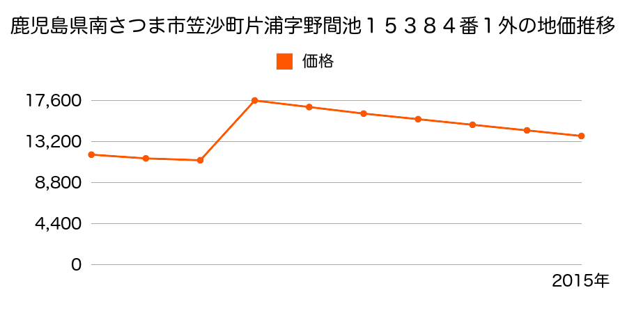 鹿児島県南さつま市金峰町宮崎字町屋敷２９３２番１の地価推移のグラフ