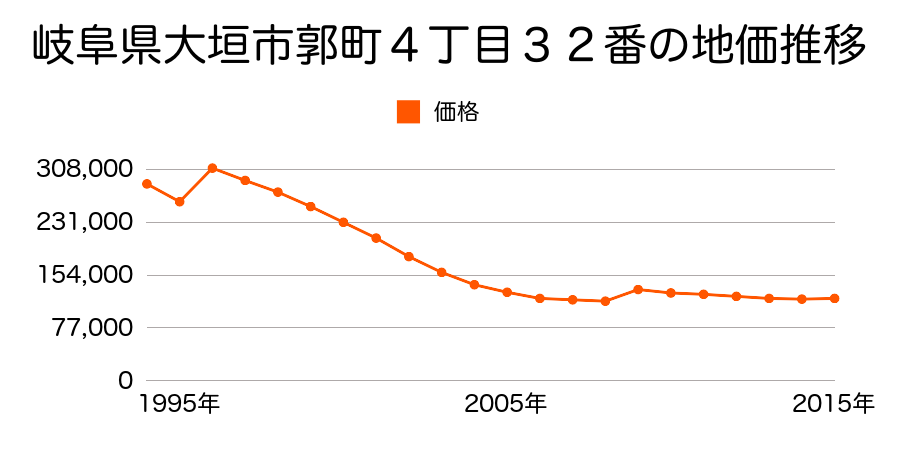 岐阜県大垣市高屋町３丁目１５番外の地価推移のグラフ