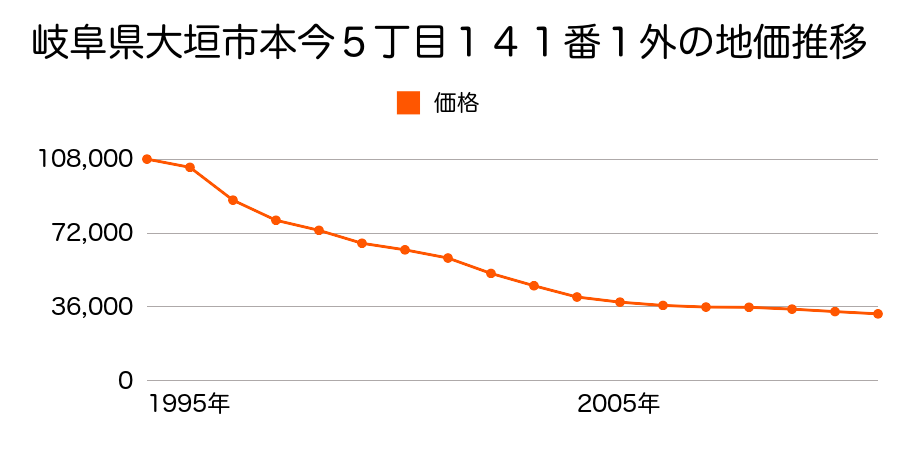 岐阜県大垣市本今５丁目１４１番１外の地価推移のグラフ