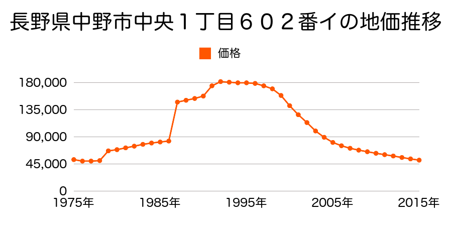 長野県中野市中央１丁目７８３番１の地価推移のグラフ