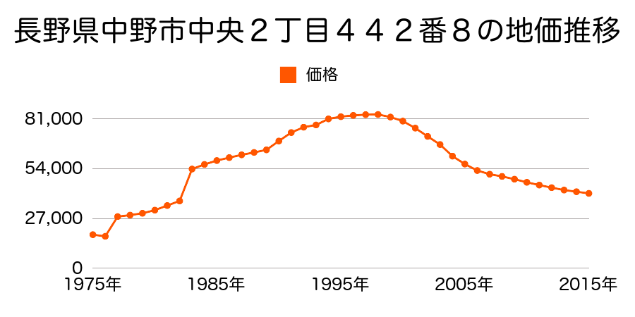 長野県中野市諏訪町１００５番イの地価推移のグラフ