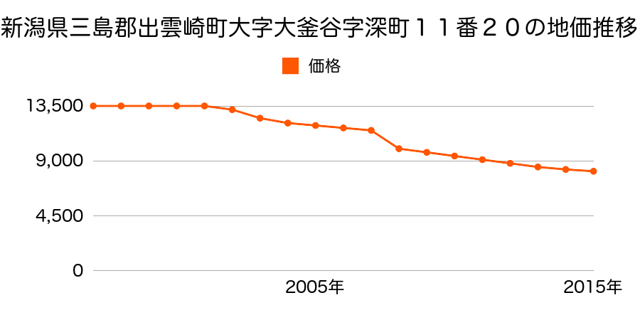 新潟県三島郡出雲崎町大字小木字番場３３８番６の地価推移のグラフ