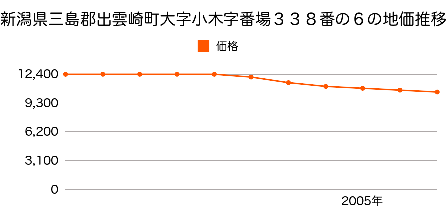 新潟県三島郡出雲崎町大字小木字番場３３８番の６の地価推移のグラフ