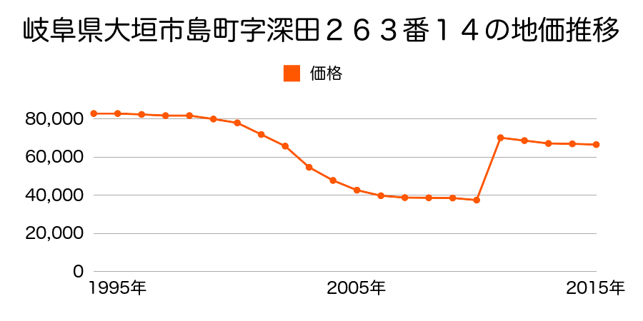岐阜県大垣市新長沢町５丁目１７番２の地価推移のグラフ