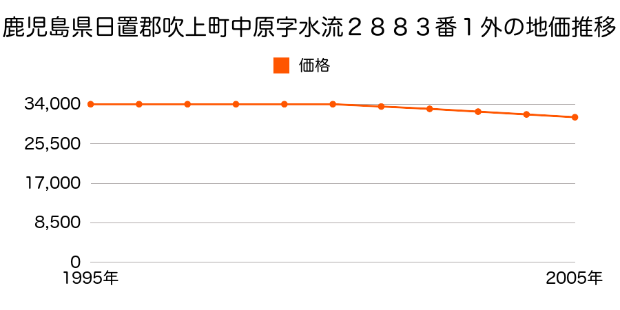 鹿児島県日置郡吹上町中原字水流２８８３番１外の地価推移のグラフ