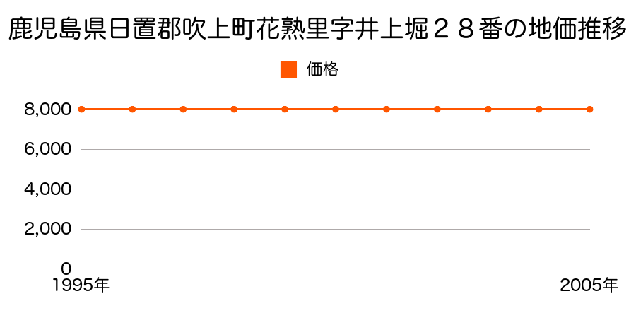 鹿児島県日置郡吹上町花熟里字井上堀２８番の地価推移のグラフ