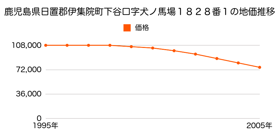 鹿児島県日置郡伊集院町下谷口字犬ノ馬場１８２８番１の地価推移のグラフ