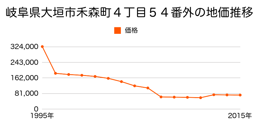 岐阜県大垣市上面４丁目３番の地価推移のグラフ