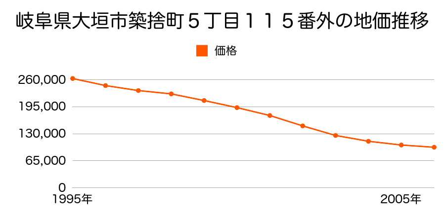 岐阜県大垣市築捨町５丁目１１５番外の地価推移のグラフ